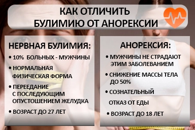 Лечение булимии в Лиде